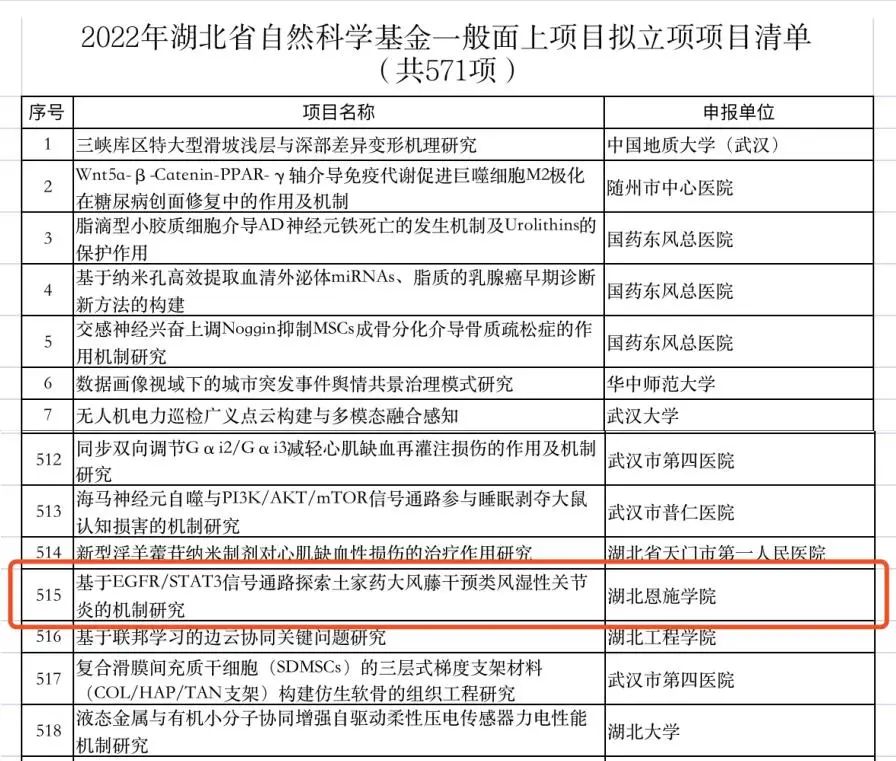 【重大突破—湖北学校】我校吴昊博士团队喜获湖北省自然科学基金项目立项! 【重大突破—湖北学校】我校吴昊博士团队喜获湖北省自然科学基金项目立项!